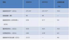  汉堡商业银行：航运资产小幅下滑 汉堡商业银行（Hamburg Commercial Bank）也于近