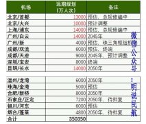 它们分别是北京/首都、北京/大兴、上海/浦东、广州/白云、成都/天府、昆明