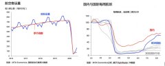 国际航协：7月份客运复苏低迷 货运运力持续紧缩
-空运价格