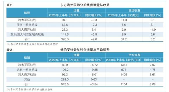 远东欧洲航线货运需求仍然存在较大的不确定性
-空运货物跟踪