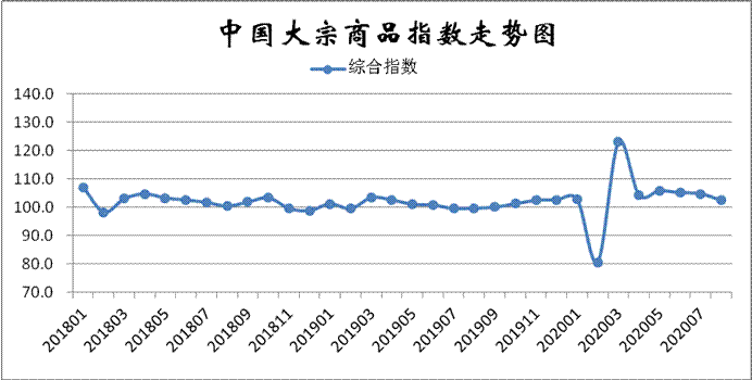 8月份中国大宗商品指数（CBMI）为102.5%