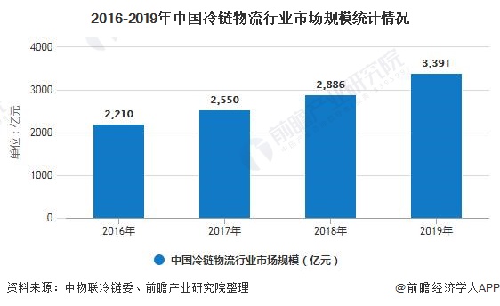 2020年中国冷链物流行业市场现状及发展远景分析 2025年市场规模将超5500亿元