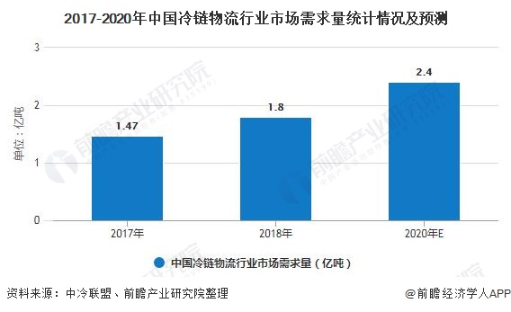 2020年中国冷链物流行业市场现状及发展远景分析 2025年市场规模将超5500亿元