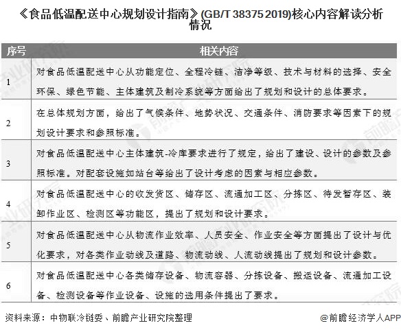 2020年中国冷链物流行业市场现状及发展远景分析 2025年市场规模将超5500亿元