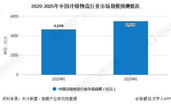 2020年中国冷链物流行业市场现状及发展远景分析 2025年市场规模将超5500亿元