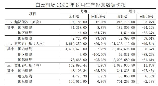 同比降7.25%；货邮吞吐量15.2万吨
-海运到南美