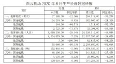 同比降7.25%；货邮吞吐量15.2万吨
-海运到南美