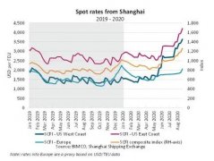 集装箱运费达到8年来的最高水平
-空运到波哥大