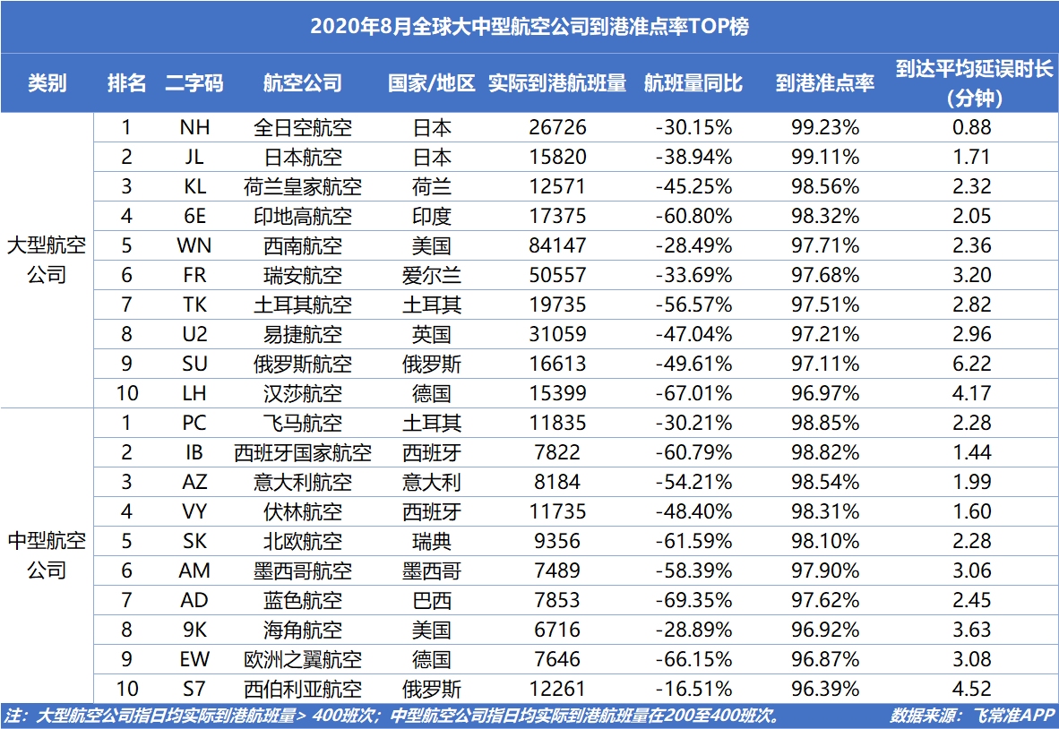  在全球中型航空公司到港准点率榜单中
-哈萨克斯坦空运
