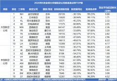  在全球中型航空公司到港准点率榜单中
-哈萨克斯坦空运