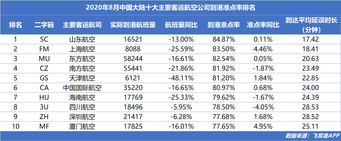  在全球中型航空公司到港准点率榜单中
-哈萨克斯坦空运