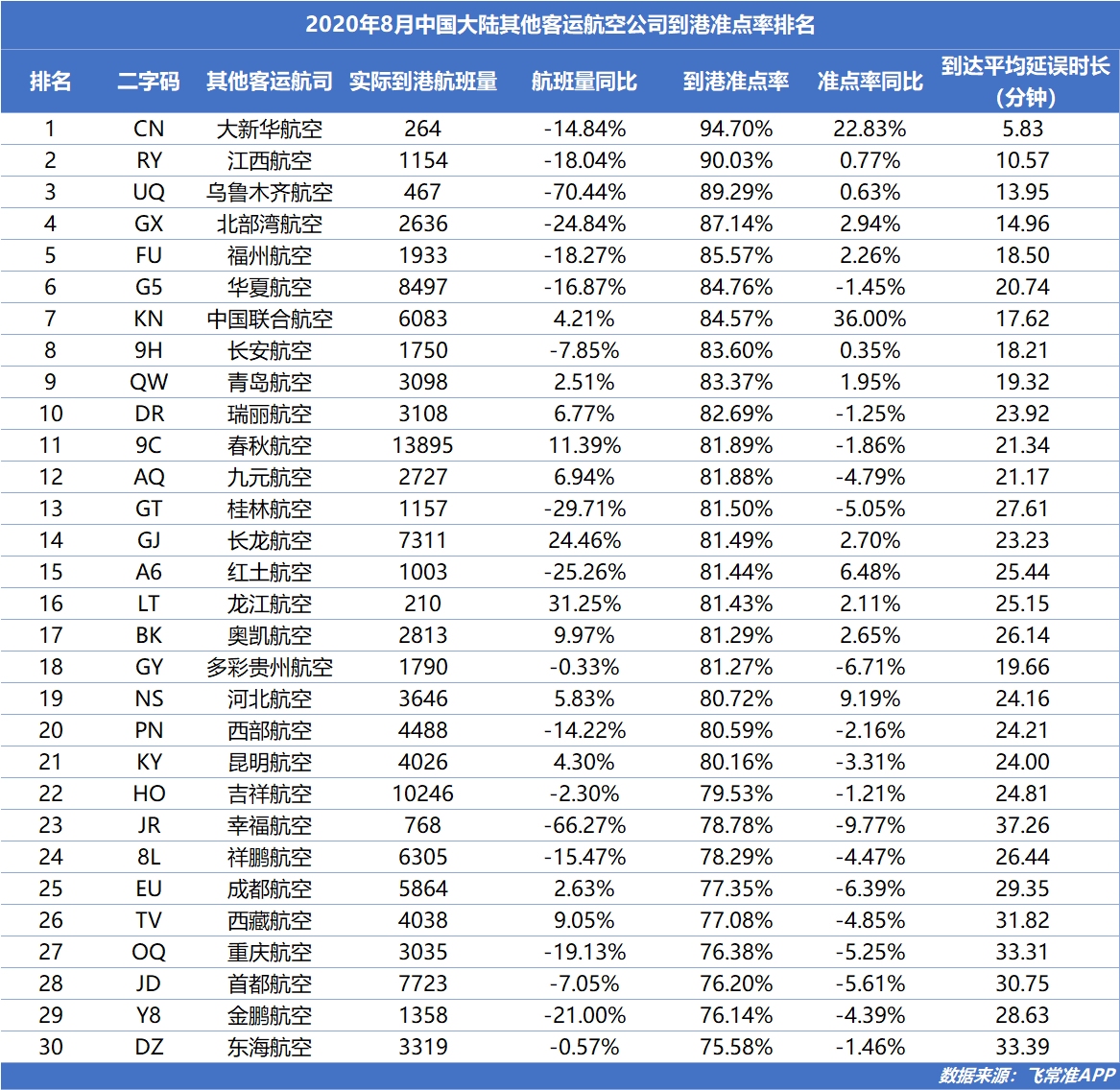  在全球中型航空公司到港准点率榜单中
-哈萨克斯坦空运