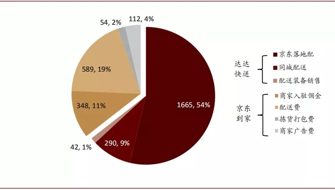 【提醒】快递公司在同城最大的对手，不是彼此，而是美团