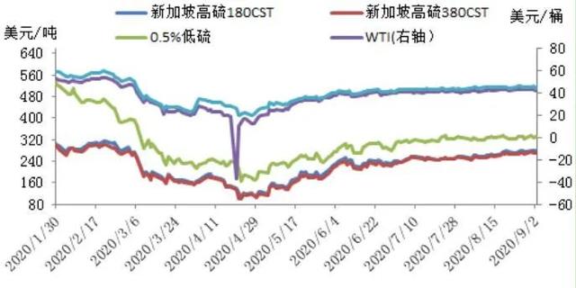 多家航运公司调整低硫附加费，下月起或将取消？（附图）
-空运价格表