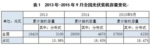 看地方政策如何助推分布式光伏？
