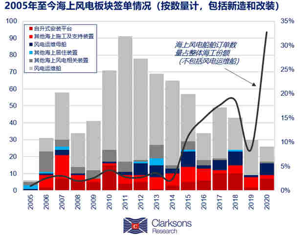 2050年海上风电产量将占海上能源产量的16%
-墨西哥海运