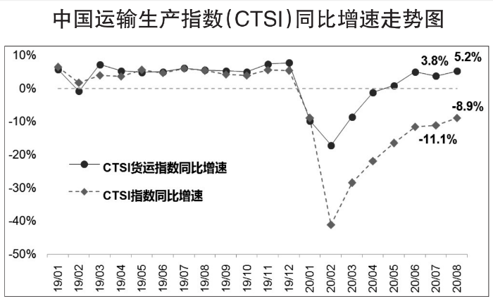 8月CTSI货运指数保持平稳较快增长
-柬埔寨空运