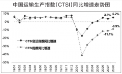 8月CTSI货运指数保持平稳较快增长
-柬埔寨空运