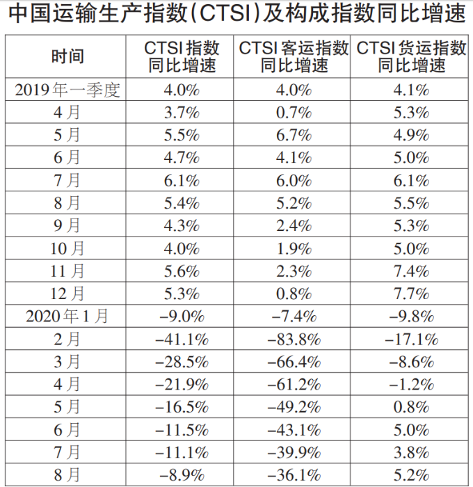 8月CTSI货运指数保持平稳较快增长
-柬埔寨空运