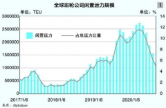 新背景， 旧关系 —— 疫情下的集装箱船租赁市场（附图）
-洛杉矶空运价格