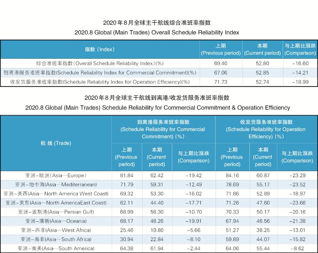 全球15家班轮公司、9条主干航线准班率，全部下跌！