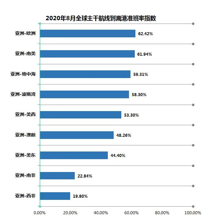 全球15家班轮公司、9条主干航线准班率，全部下跌！