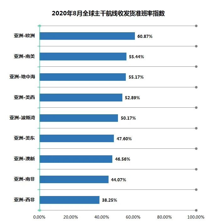 全球15家班轮公司、9条主干航线准班率，全部下跌！