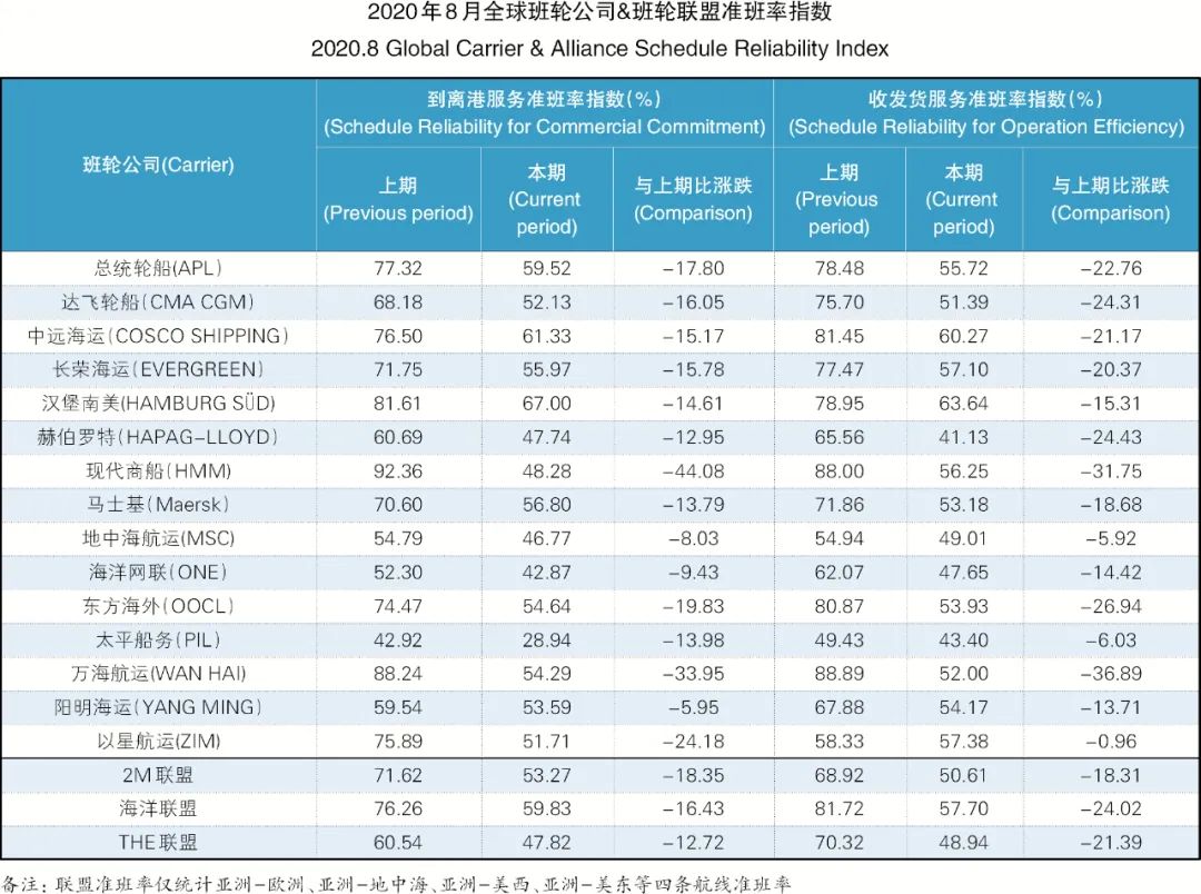 全球15家班轮公司、9条主干航线准班率，全部下跌！