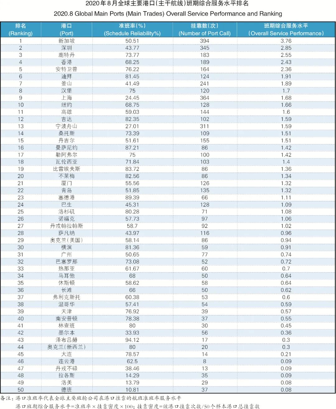 全球15家班轮公司、9条主干航线准班率，全部下跌！
