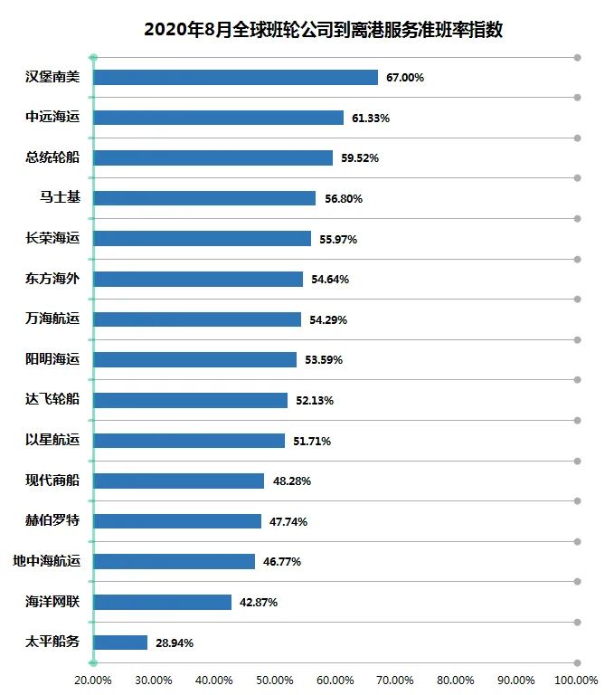 全球15家班轮公司、9条主干航线准班率，全部下跌！