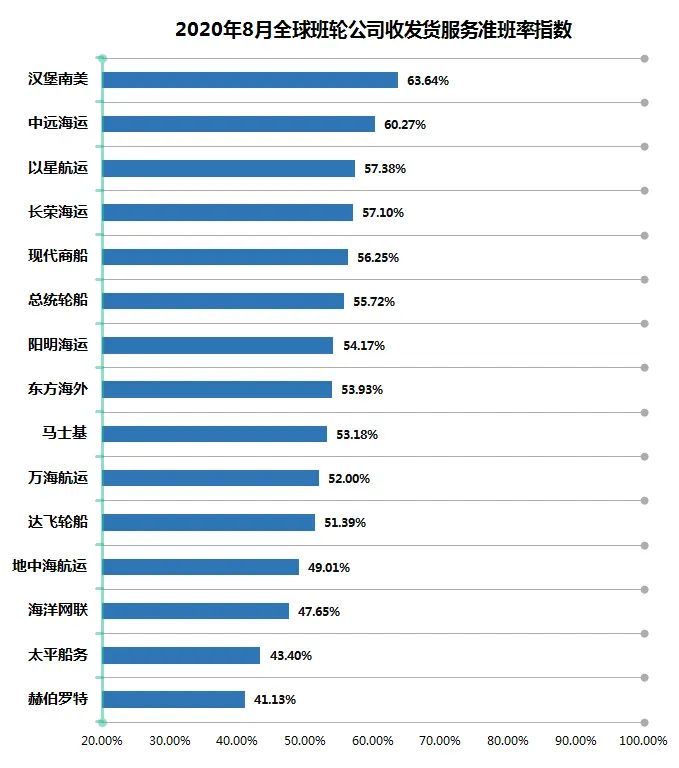 全球15家班轮公司、9条主干航线准班率，全部下跌！
