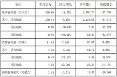 其中国内航线旅客吞吐量399.34万人次
-迈阿密海运费