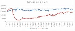 今年十一假期国内民航旅客量同比去年增长10%左右
-邮政小包