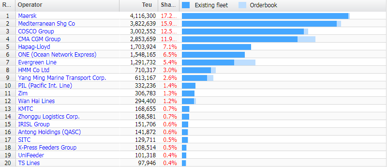 全球班轮公司运力排名TOP
-海运费报价
