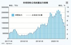 最近高峰值出现在2020年1月
-厦门海运公司