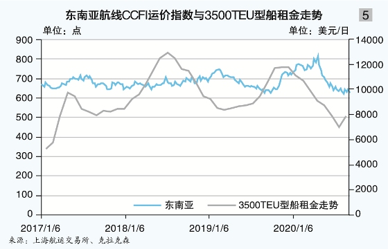 最近高峰值出现在2020年1月
-厦门海运公司