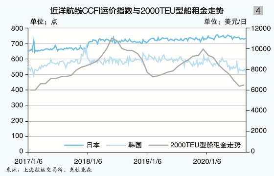 最近高峰值出现在2020年1月
-厦门海运公司