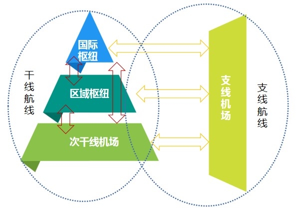 单纯的支线航空运输不具有经营的贸易价值
-上海货运货代公司