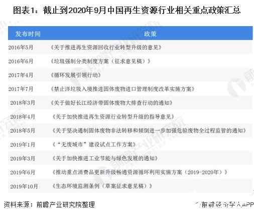 政策环境助推再生资源行业发展，再生资源回收总量逐年增长