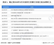 政策环境助推再生资源行业发展，再生资源回收总量逐年增长
-上海空运快递公