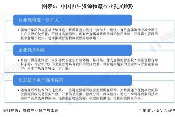 图表5：中国再生资源物流行业发展趋势