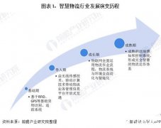 反映出企业盈利能力较好
-国际快递空运