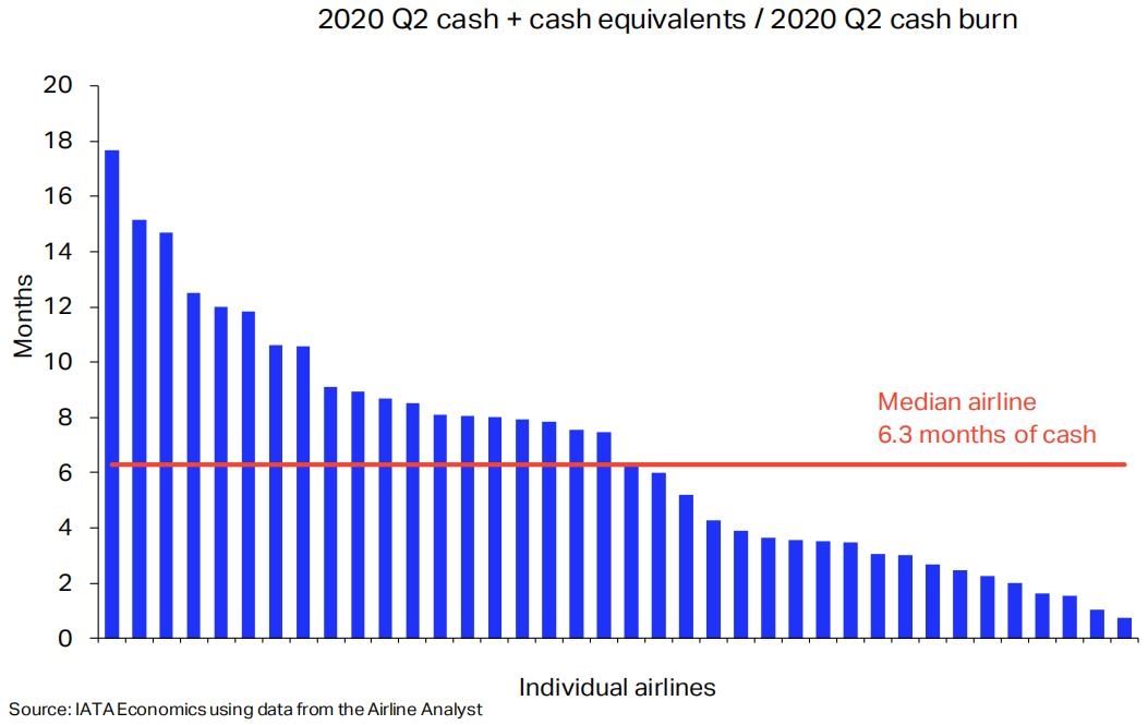 IATA--一些航空公司的现金余额可能难以度过冷冬