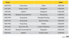 数据：2019年全球最繁忙国际航线TOP10出炉！（附图）
-台塑海运