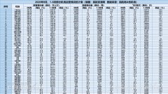 7月、8月多家航空公司陆续恢复和增加了三亚-赣州-哈尔滨、三亚-南通-沈阳、三