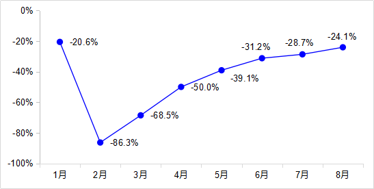 增速较1—7月加快1.1个百分点
-上海DHL