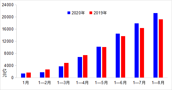 增速较1—7月加快1.1个百分点
-上海DHL