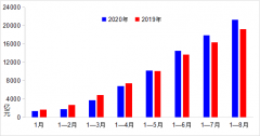 <b>增速较1—7月加快1.1个百分点
-上海DHL</b>