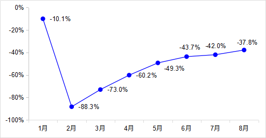 增速较1—7月加快1.1个百分点
-上海DHL