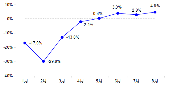 增速较1—7月加快1.1个百分点
-上海DHL